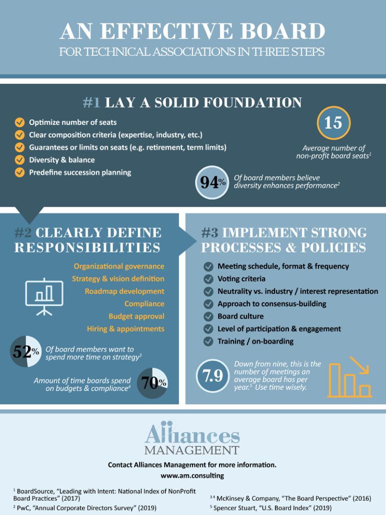 An Effective Board for Technical Associations in Three Steps